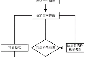 涂层表面缺陷的检测方法