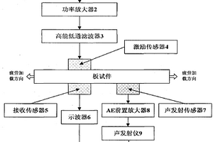 金属材料疲劳早期损伤非线性超声在线检测装置