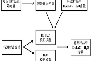 用于同时检测氨纶生产溶剂回收系统中溶剂和水分的方法