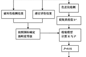检测脊尾白虾新鲜度的方法