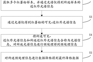 基于光谱信息的红薯粉明矾含量检测方法
