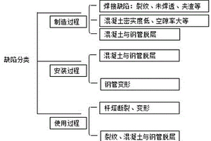 薄壁离心混凝土钢管塔的缺陷定性及定量检测方法