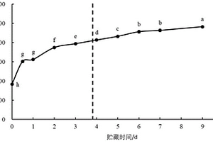 基于荧光猝灭技术的鸭肉新鲜度检测方法