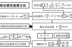 磁性薄膜特性指标的磁巴克豪森噪声检测和反演方法