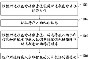 水印信息的嵌入、检测方法及装置