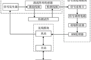 基于稀疏表示的无线涡流检测系统及方法