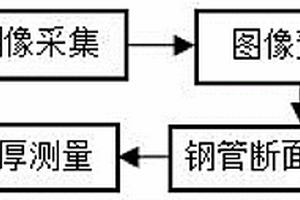 基于机器视觉的钢管壁厚在线检测方法