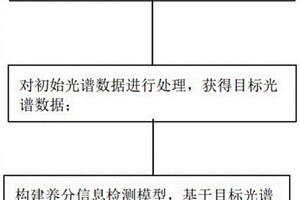 小麦生长期养分信息检测方法