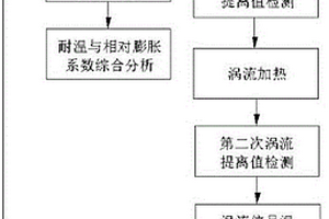 金属表面覆层耐温与相对膨胀系数的检测方法和装置