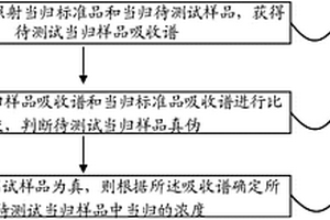 当归样品的检测方法和系统