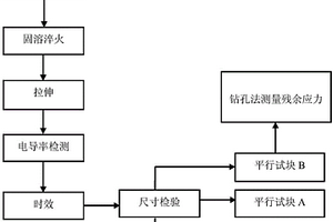 铝合金预拉伸板残余应力超声检测试块组及其使用方法