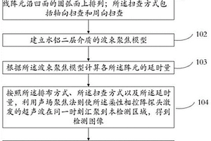 基于超声相控阵的铸铝金具蜂窝状缺陷检测方法