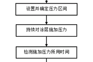 高硬度非金属表面涂层质量检测方法