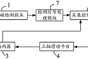 等间距采样装置和裂纹检测方法