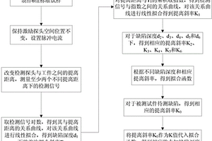 表面缺陷电磁超声检测方法