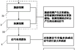 基于电磁感应的金属材料缺陷检测系统