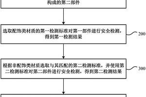 配饰类可穿戴产品的安全检测方法及系统