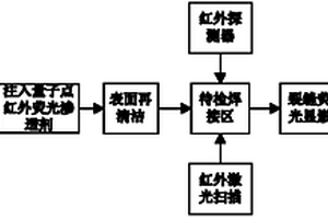 基于量子点红外荧光显示技术的焊缝检测方法