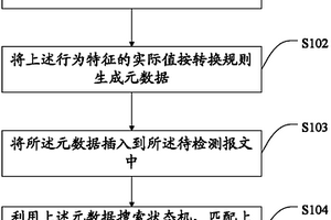 报文检测方法和装置
