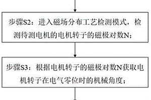 电机转子磁场分布工艺检测方法