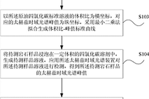 利用太赫兹时域光谱技术检测岩石孔隙中原油含量的方法