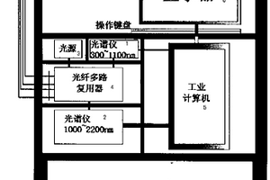 多通道近红外光谱牛肉品质多参数同时检测方法