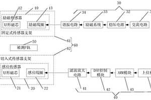 基于磁弹效应的F轨应力检测方法及装置