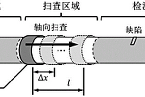 基于管道轴向局域扫描的超声导波长距离检测方法