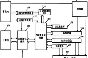 基于ARM嵌入式飞机机翼智能红外无损检测系统