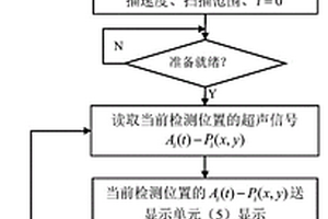 基于位置-超声信号的蜂窝夹层结构检测方法