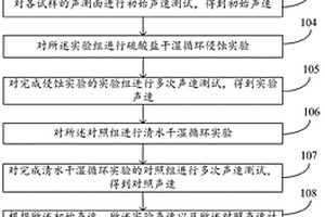 混凝土材料抗硫酸盐侵蚀性能检测方法及系统