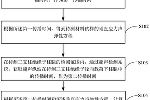 三支柱绝缘子径向载荷下柱腿应力的检测方法、装置及系统