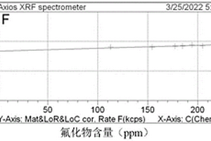 钛铁矿中氟含量的检测方法及应用