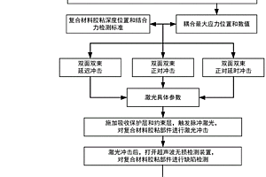 双光束协同的激光冲击波结合力检测装置及方法