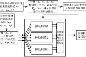 基于BP神经网络的焊接缺陷巨磁电阻涡流检测方法
