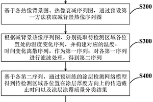 基于长短期记忆网络的红外热成像式涂层检测方法