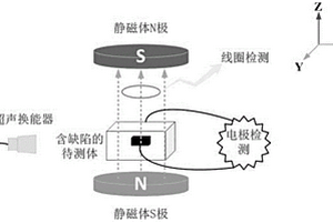 高电导率非铁磁材料缺陷的磁声电检测方法与装置