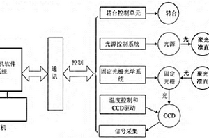 小麦品质近红外检测系统