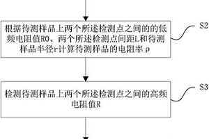 基于趋肤效应的铁磁导体相对磁导率检测方法及系统