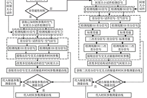 多层结构空气间隙的脉冲涡流检测方法