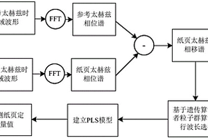基于太赫兹相移特征和粒子群算法的纸页定量检测方法