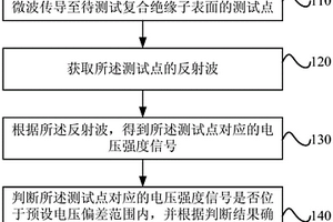 复合绝缘子的缺陷的检测方法、设备和系统