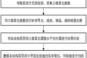 基于三维探地雷达检测的裂缝评价方法