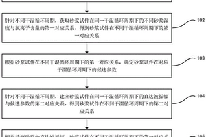 砂浆中氯离子含量的检测方法、装置、终端及存储介质