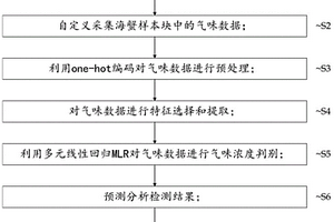 海蟹安全性检测识别方法及系统