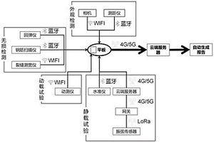 数字化桥梁检测系统