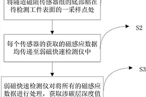 渗碳层厚度的检测装置及方法