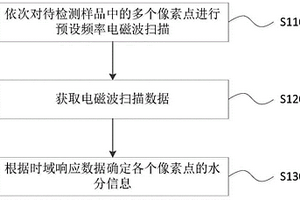 水分信息检测方法