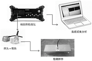 基于超声相控阵的增材制造零件缺陷的检测方法