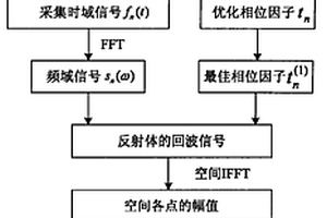 基于换能器阵列虚拟聚焦的板结构兰姆波无损检测方法